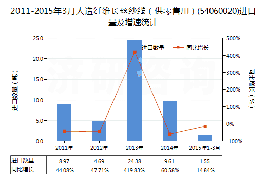 2011-2015年3月人造纖維長絲紗線(供零售用)(54060020)進口量及增速統(tǒng)計 2011-2015年3月人造纖維長絲紗線(供零售用)(54060020)進口量及增速統(tǒng)計